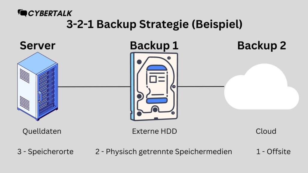 Darstellung der 3-2-1-Backup-Strategie
