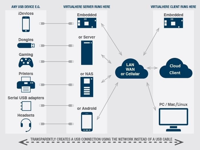 Schematische Darstellung von USB über IP mit VirtualHere Server und Client
