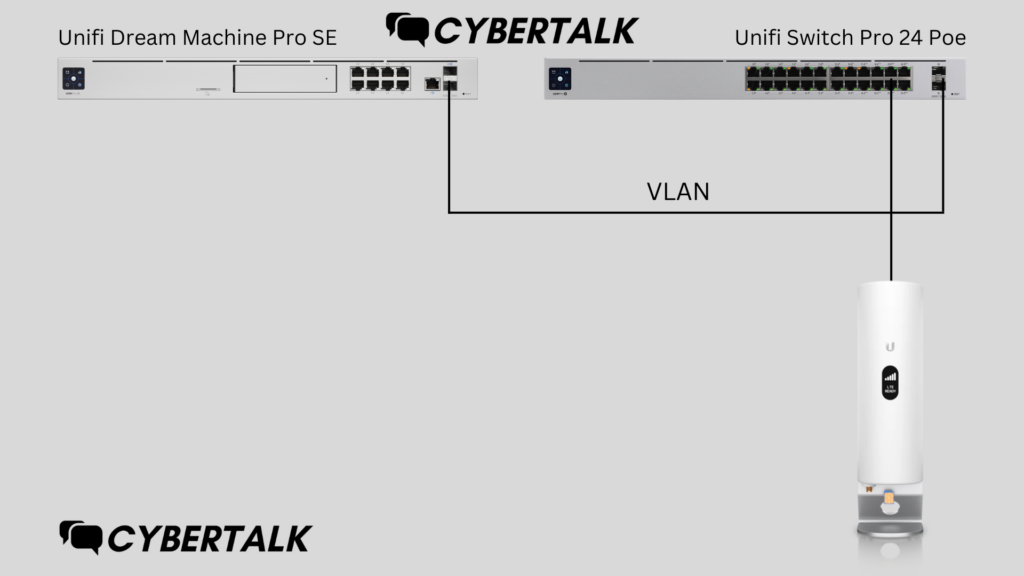 Funktionsweise des UniFi LTE Pro als Failover-VLAN-Tunnel