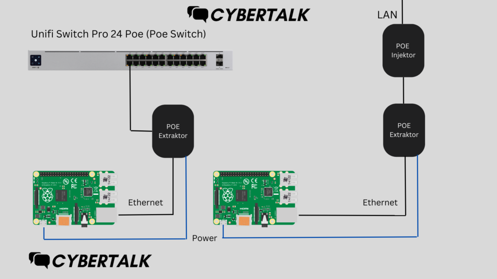 Schaubild: Raspberry Pi über Power over Ethernet mit PoE-Switch, Injektor und Extraktor mit Strom versorgen
