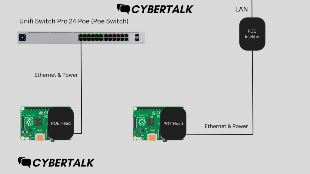 Schaubild: Raspberry Pi mit aufgestecktem PoE-Head über Power over Ethernet betreiben