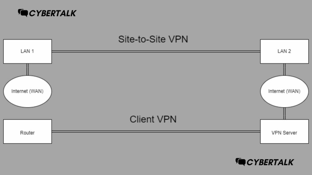 Vergleich Site-to-Site VPN und Client VPN in UniFi
