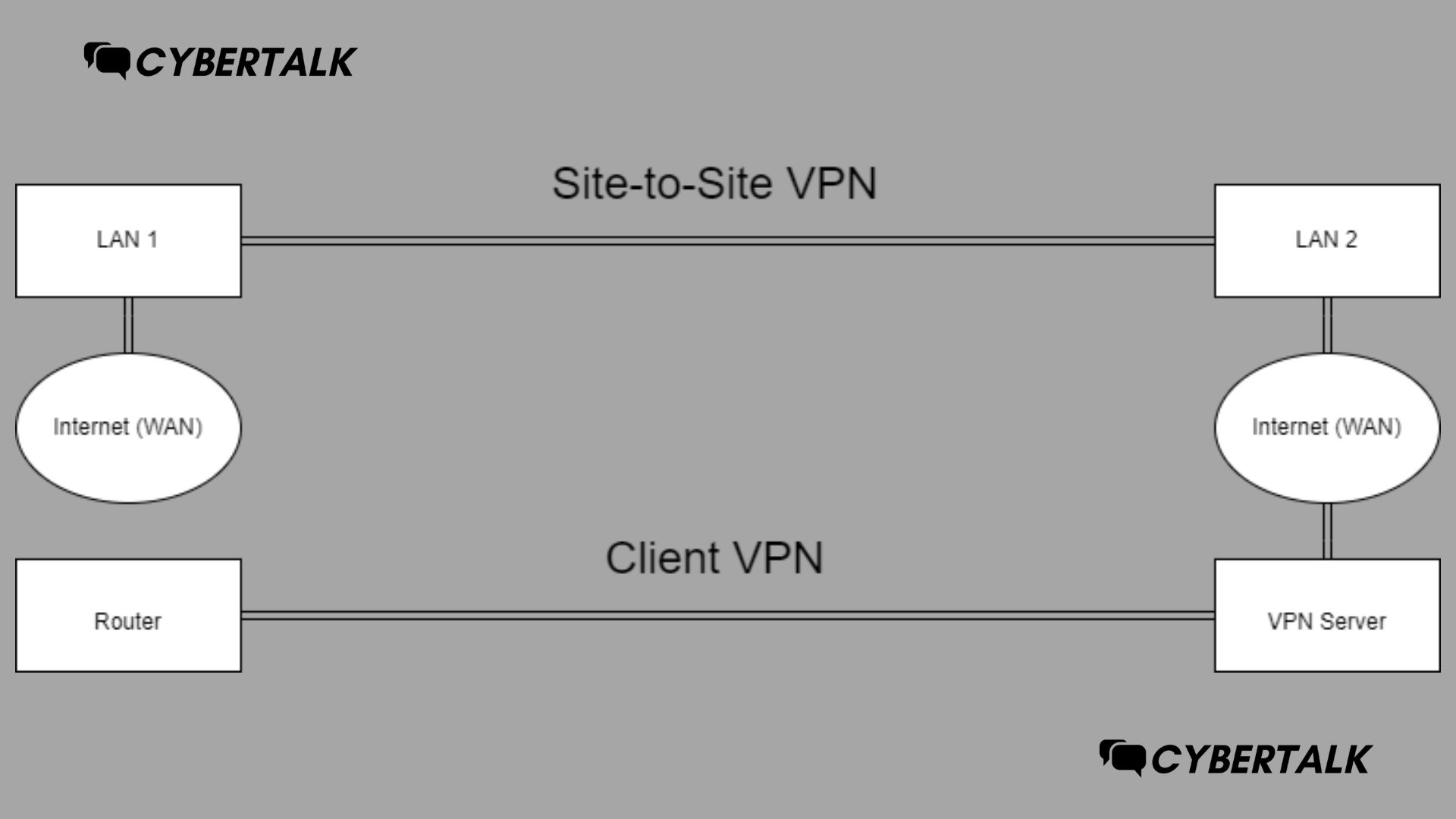 Funktionsweise des VPN-Clients