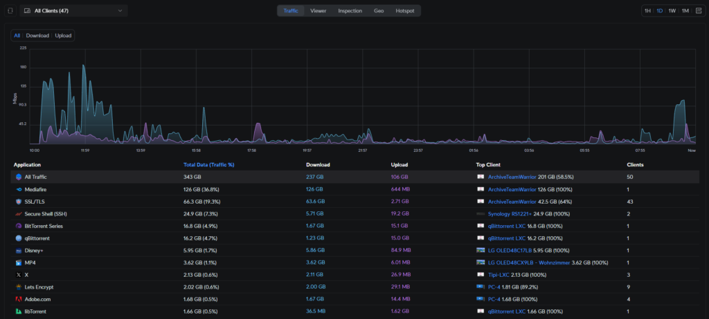 DPI-Traffic-Statistiken in der UniFi-Network-Anwendung der UDM Pro