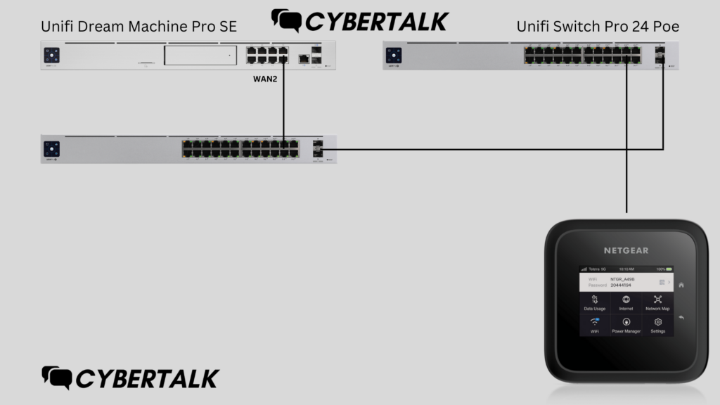 5G/LTE-Router über PoE-Port am UniFi Switch mit dem WAN2-Port der UDM verbinden